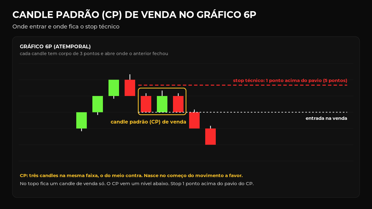 Gráfico 6P do mini dólar mostrando um candle padrão (CP) de venda, a entrada na venda e o stop técnico 1 ponto acima do pavio