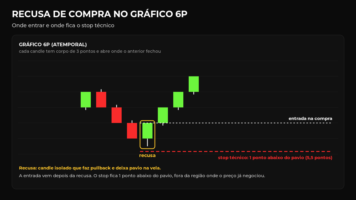 Gráfico 6P do mini dólar mostrando uma recusa de compra, a entrada depois da recusa e o stop técnico 1 ponto abaixo do pavio
